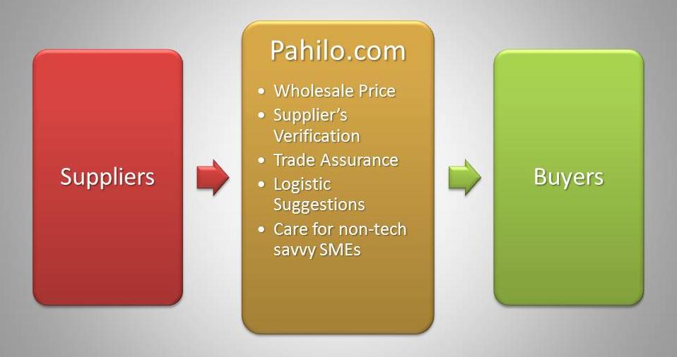 Online business platform for Nepalese Small Medium Enterprises/Nepali Products